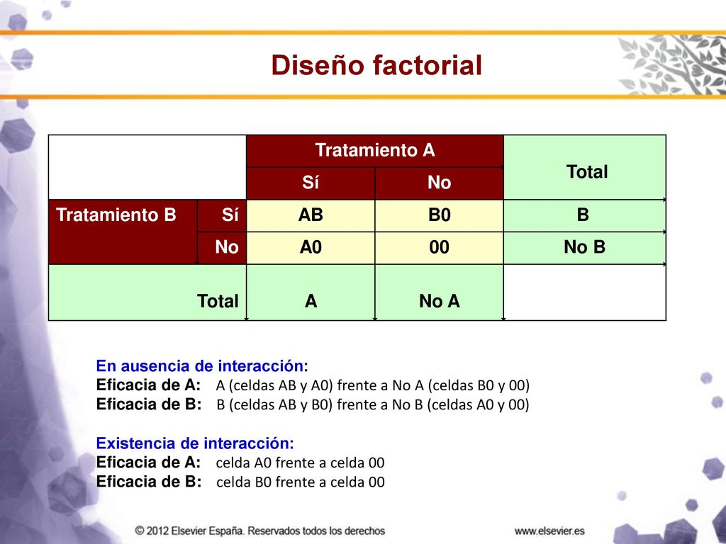 Diseño factorial Tratamiento A Total Sí No Tratamiento B AB B0 B A0 00