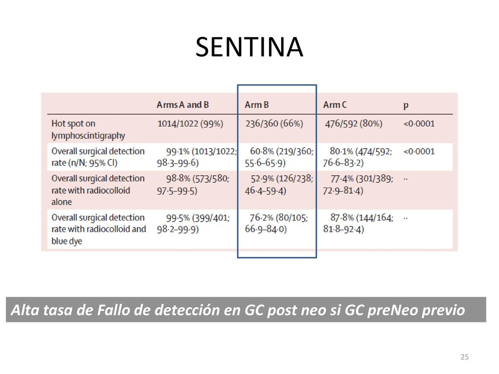 SENTINA Alta tasa de Fallo de detección en GC post neo si GC preNeo previo