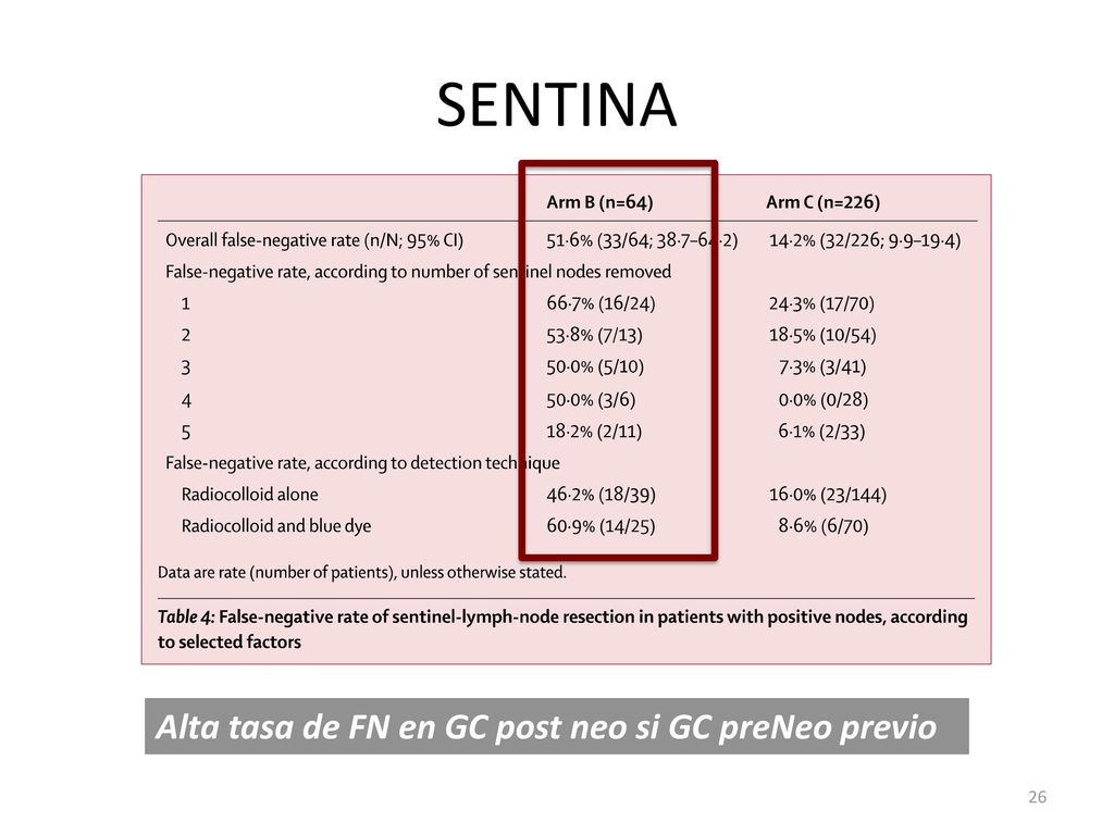 SENTINA Alta tasa de FN en GC post neo si GC preNeo previo