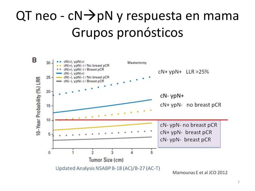 QT neo - cNpN y respuesta en mama Grupos pronósticos