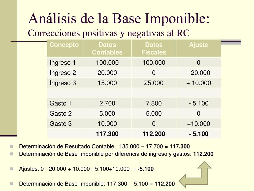 Análisis de la Base Imponible: Correcciones positivas y negativas al RC