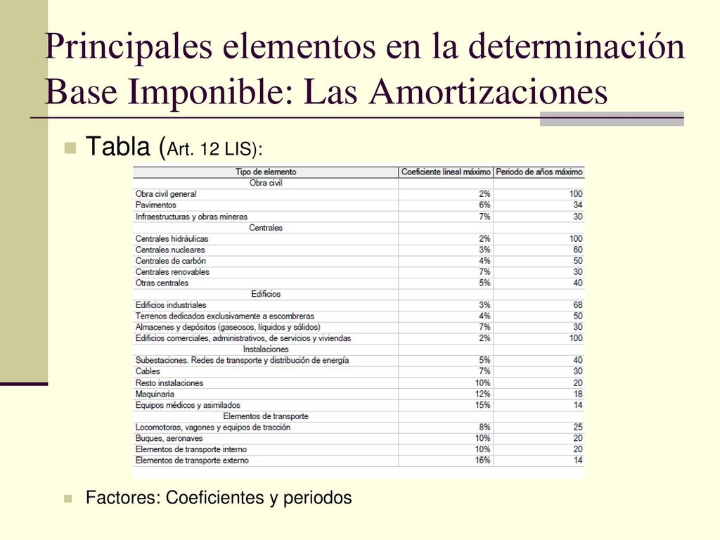 Principales elementos en la determinación Base Imponible: Las Amortizaciones