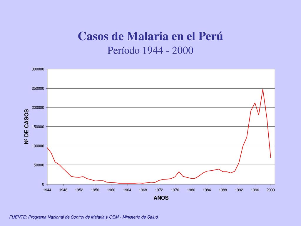 FUENTE: Programa Nacional de Control de Malaria y OEM - Ministerio de Salud.