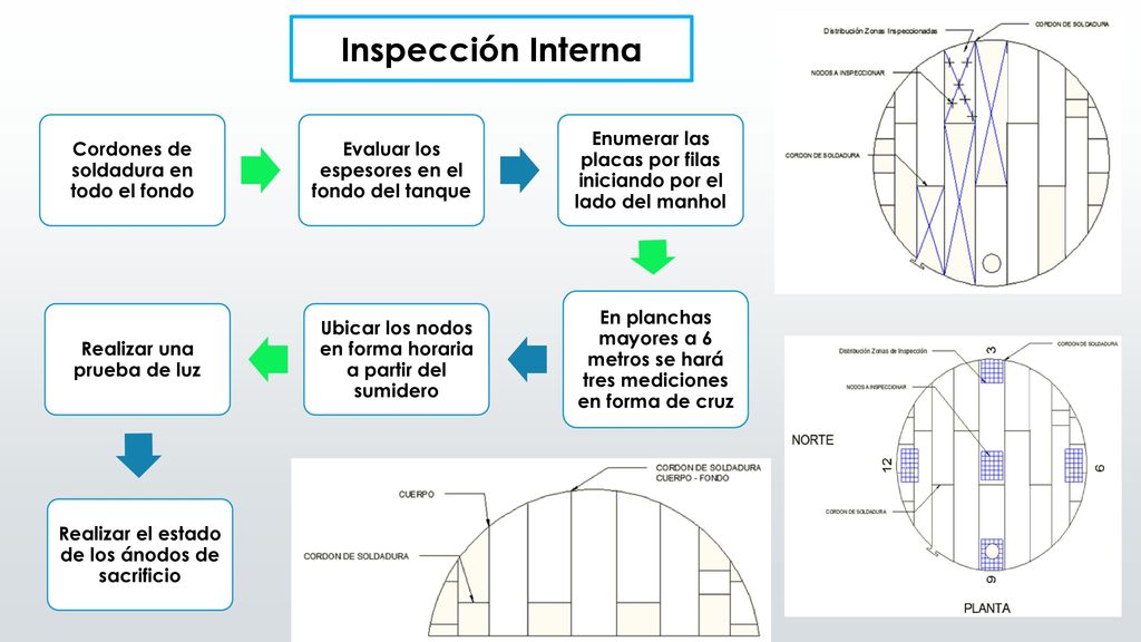 Inspección Interna Cordones de soldadura en todo el fondo