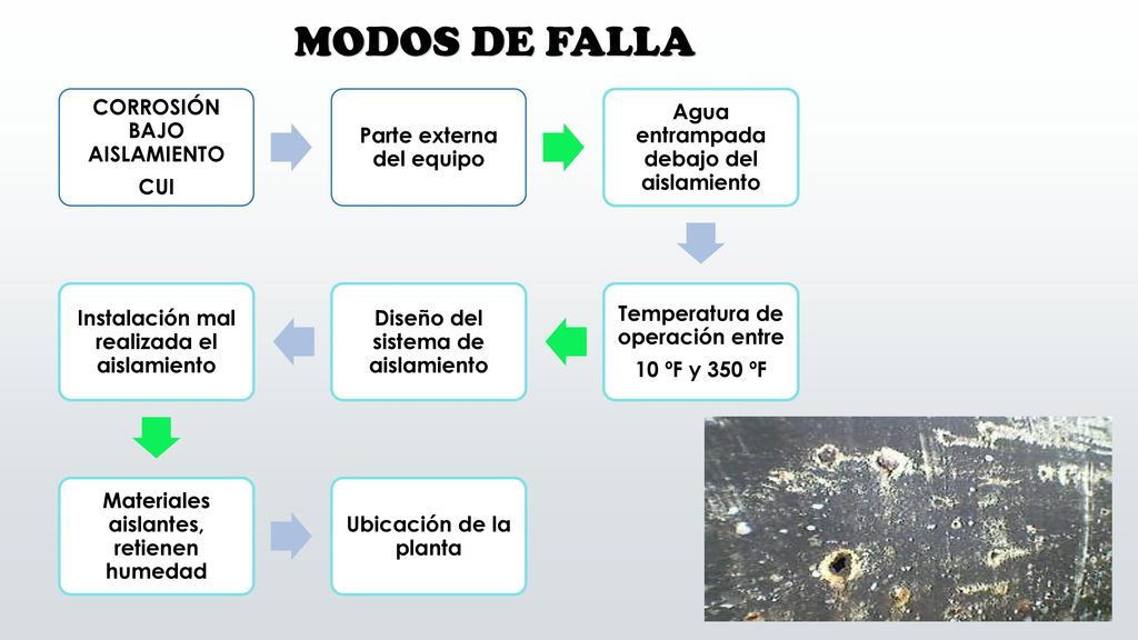 MODOS DE FALLA CORROSIÓN BAJO AISLAMIENTO CUI Parte externa del equipo