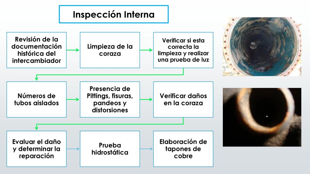 Inspección Interna Revisión de la documentación histórica del intercambiador. Limpieza de la coraza.