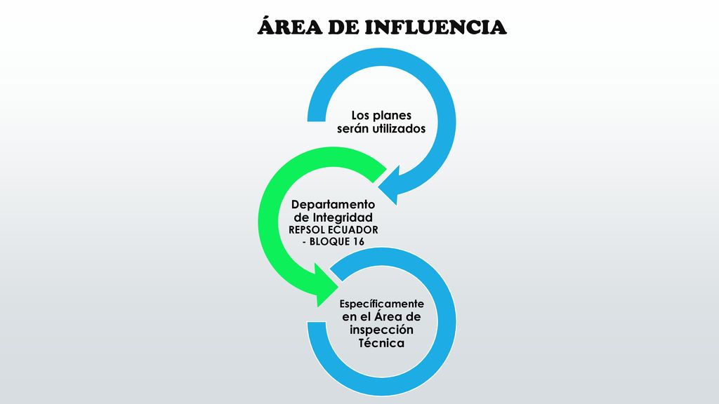 ÁREA DE INFLUENCIA Los planes serán utilizados. Departamento de Integridad REPSOL ECUADOR - BLOQUE 16.