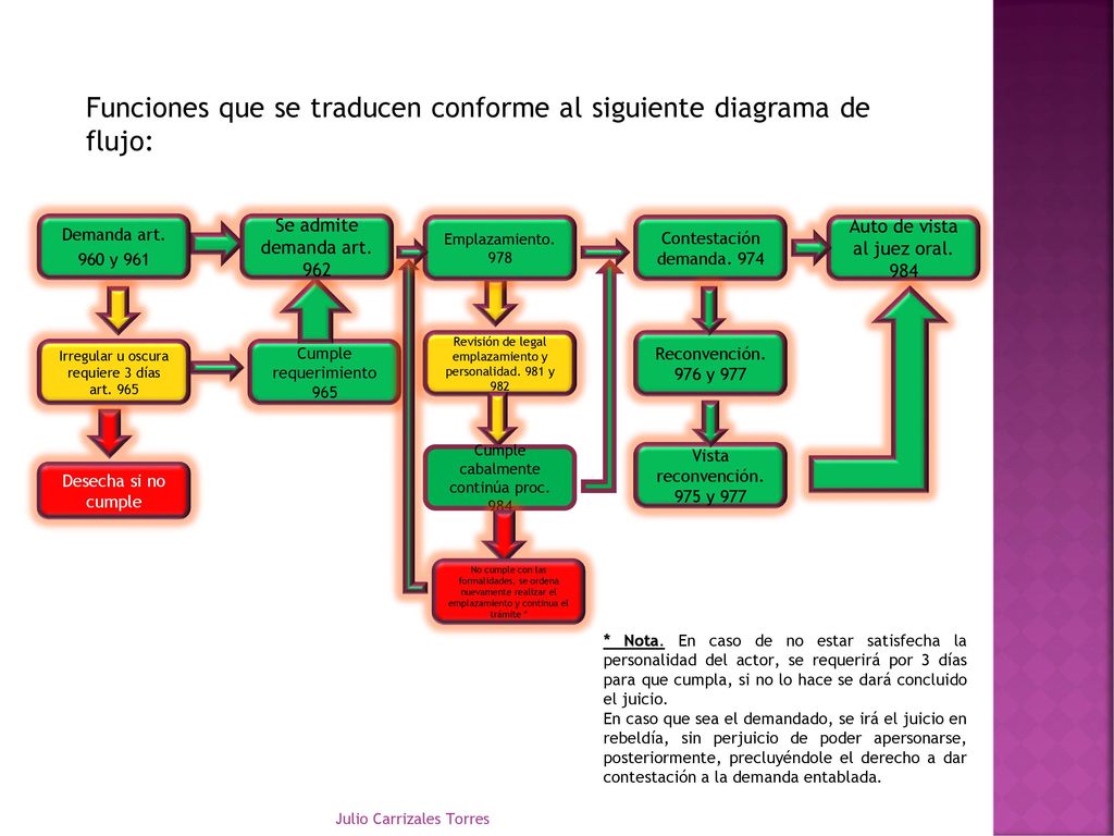 Funciones que se traducen conforme al siguiente diagrama de flujo: