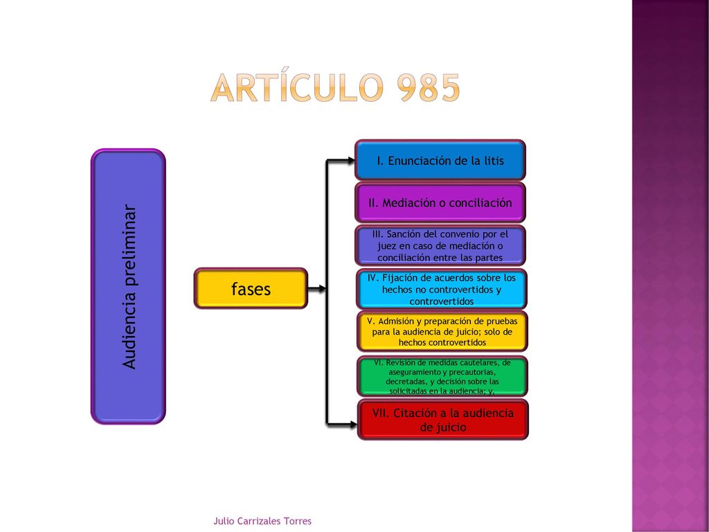 Artículo 985 Audiencia preliminar fases I. Enunciación de la litis
