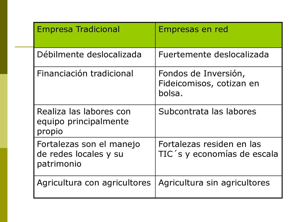 Empresa Tradicional Empresas en red. Débilmente deslocalizada. Fuertemente deslocalizada. Financiación tradicional.