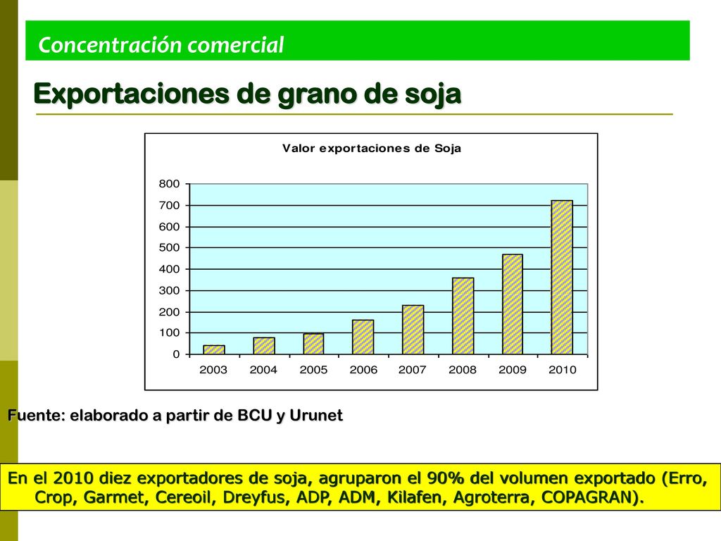 Evolución de área cultivada por tipo de productor