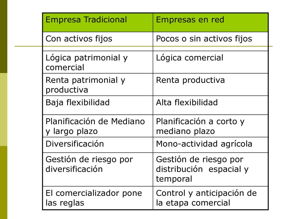 Empresa Tradicional Empresas en red. Con activos fijos. Pocos o sin activos fijos. Lógica patrimonial y comercial.