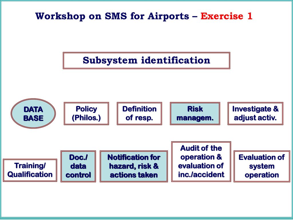 Workshop on SMS for Airports – Exercise 1 Subsystem identification