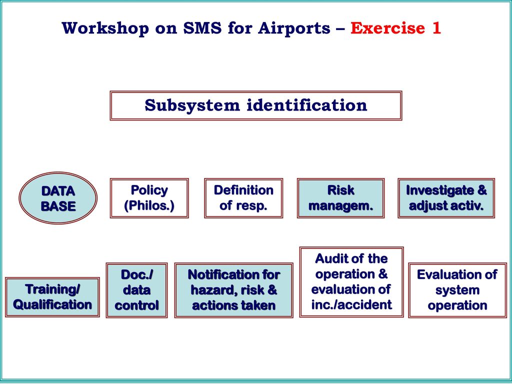 Workshop on SMS for Airports – Exercise 1 Subsystem identification