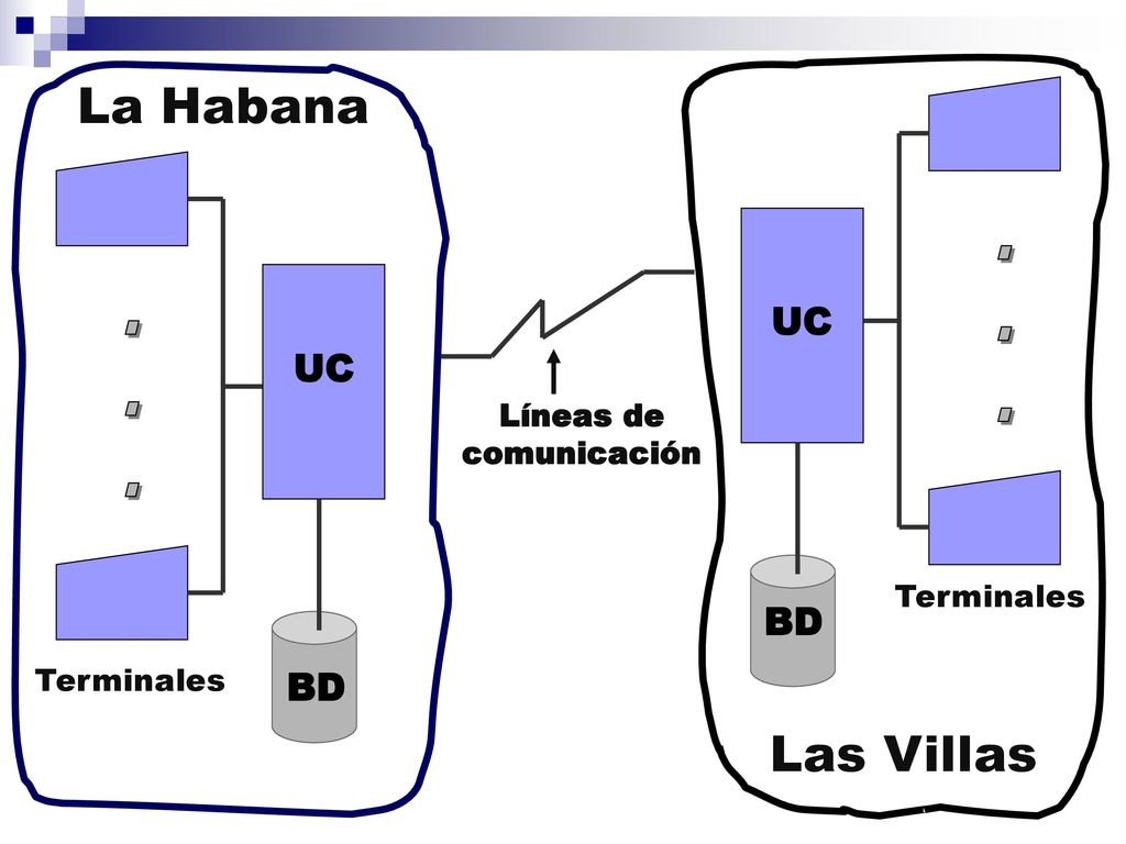 . . La Habana Las Villas UC UC BD BD Líneas de comunicación Terminales