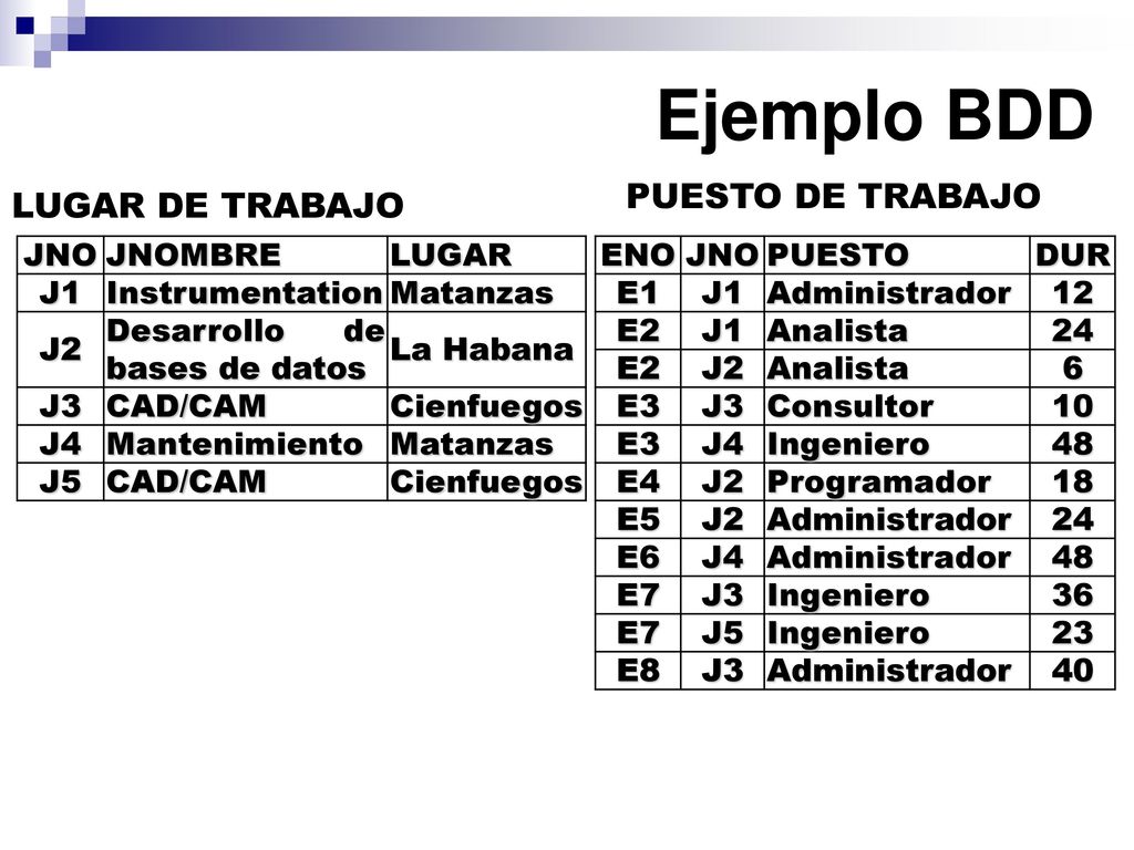 Ejemplo BDD PUESTO DE TRABAJO LUGAR DE TRABAJO JNO JNOMBRE LUGAR J1