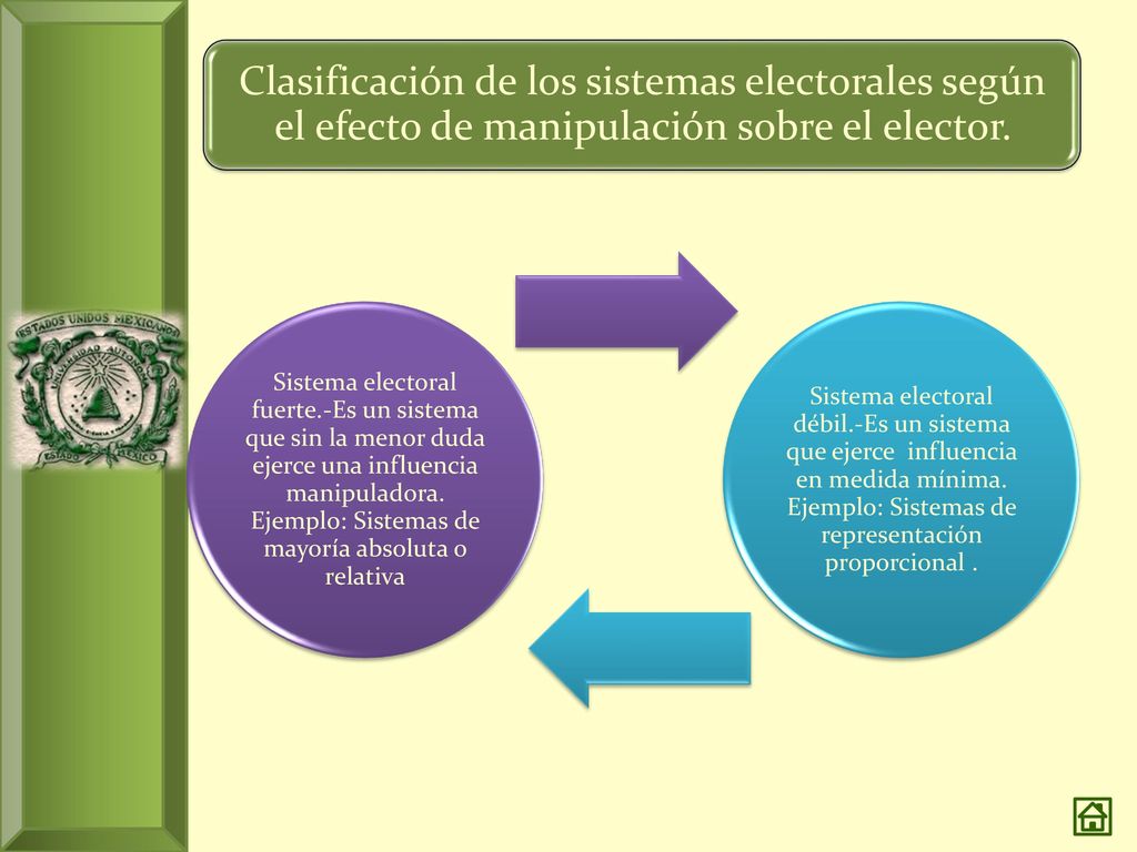 Clasificación de los sistemas electorales según el efecto de manipulación sobre el elector.