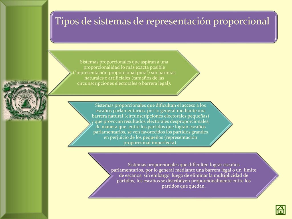 Tipos de sistemas de representación proporcional