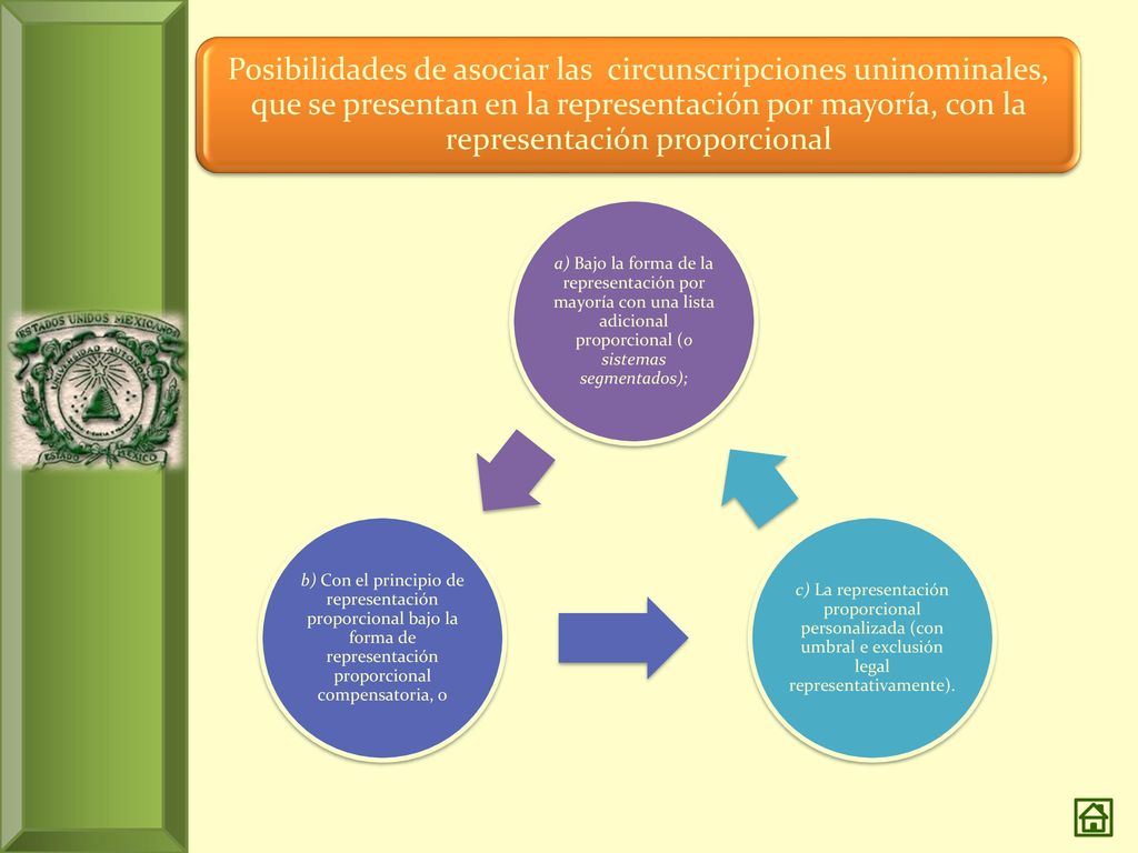 Posibilidades de asociar las circunscripciones uninominales, que se presentan en la representación por mayoría, con la representación proporcional
