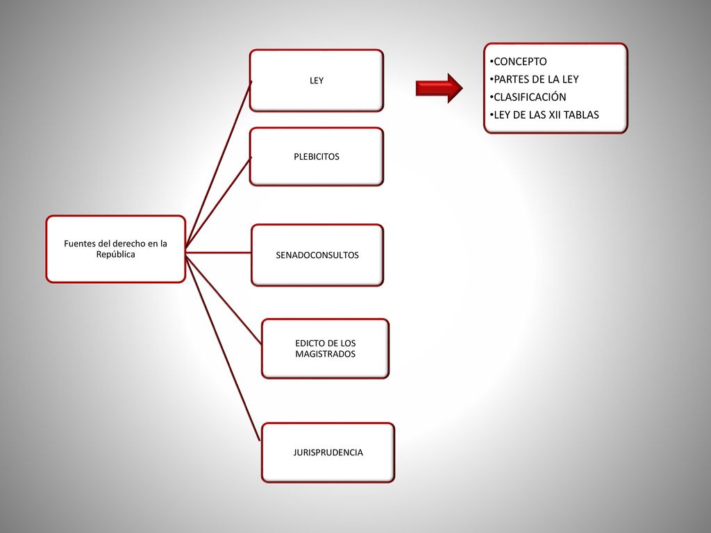 CONCEPTO PARTES DE LA LEY CLASIFICACIÓN LEY DE LAS XII TABLAS LEY