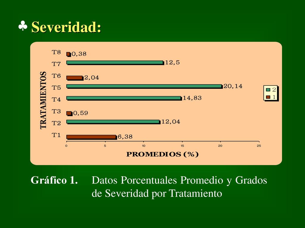 Severidad: Gráfico 1. Datos Porcentuales Promedio y Grados de Severidad por Tratamiento
