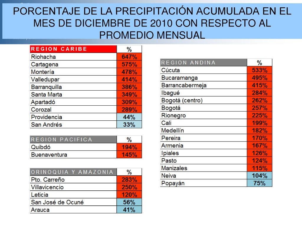PORCENTAJE DE LA PRECIPITACIÓN ACUMULADA EN EL MES DE DICIEMBRE DE 2010 CON RESPECTO AL PROMEDIO MENSUAL