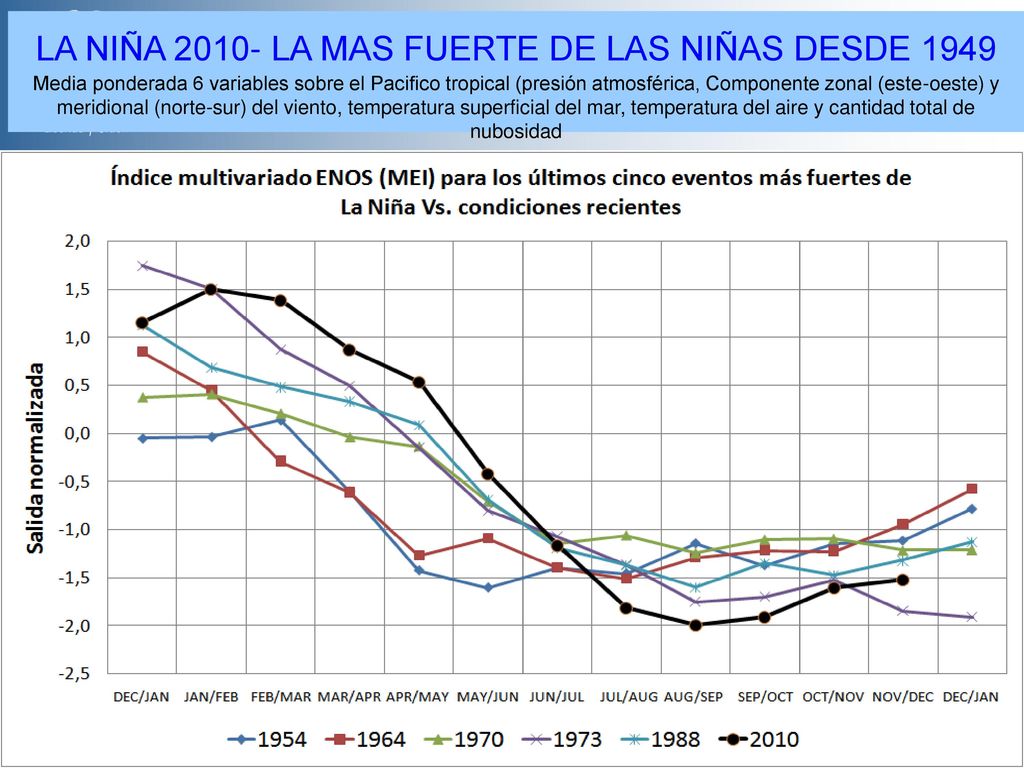 LA NIÑA LA MAS FUERTE DE LAS NIÑAS DESDE 1949 Media ponderada 6 variables sobre el Pacifico tropical (presión atmosférica, Componente zonal (este-oeste) y meridional (norte-sur) del viento, temperatura superficial del mar, temperatura del aire y cantidad total de nubosidad