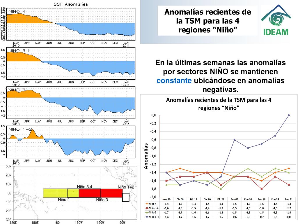 Anomalías recientes de la TSM para las 4 regiones Niño
