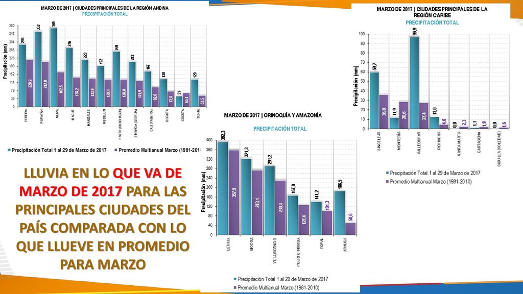 LLUVIA EN LO QUE VA DE MARZO DE 2017 PARA LAS PRINCIPALES CIUDADES DEL PAÍS COMPARADA CON LO QUE LLUEVE EN PROMEDIO PARA MARZO