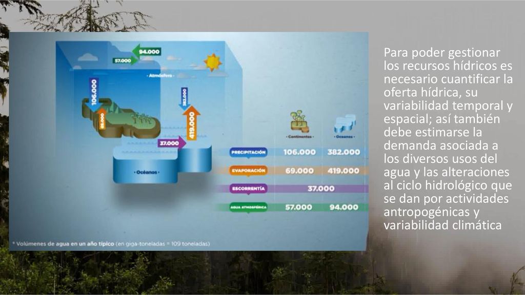 Para poder gestionar los recursos hídricos es necesario cuantificar la oferta hídrica, su variabilidad temporal y espacial; así también debe estimarse la demanda asociada a los diversos usos del agua y las alteraciones al ciclo hidrológico que se dan por actividades antropogénicas y variabilidad climática