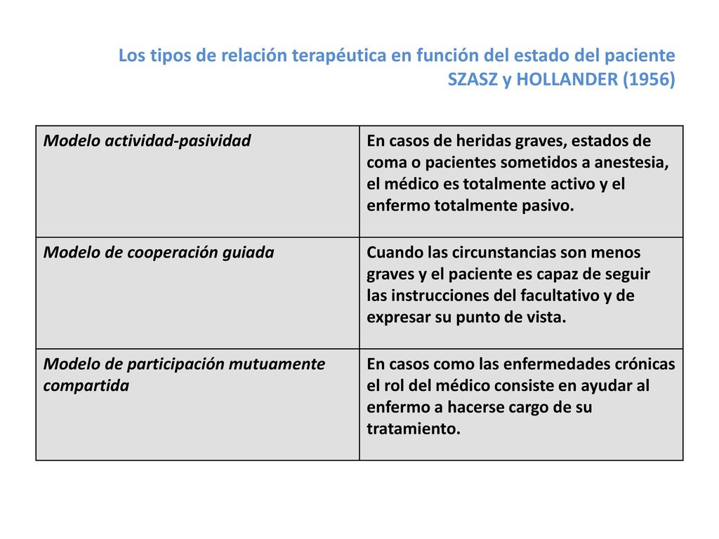 Los tipos de relación terapéutica en función del estado del paciente SZASZ y HOLLANDER (1956)