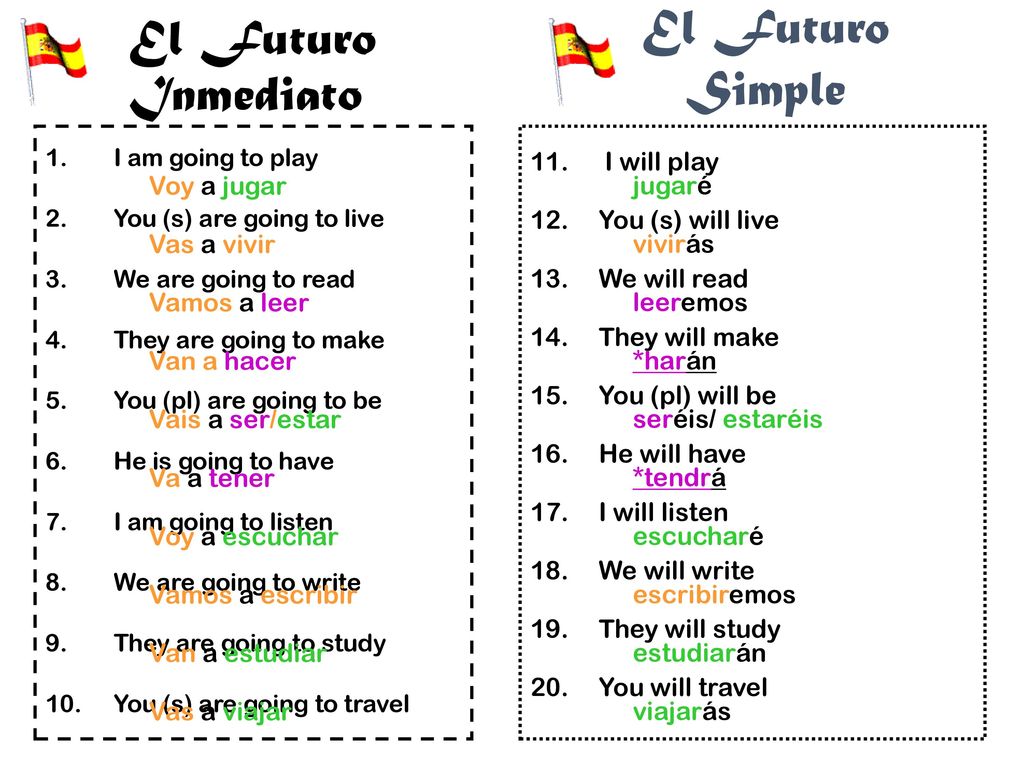 El Futuro Simple El Futuro Inmediato I will play Voy a jugar