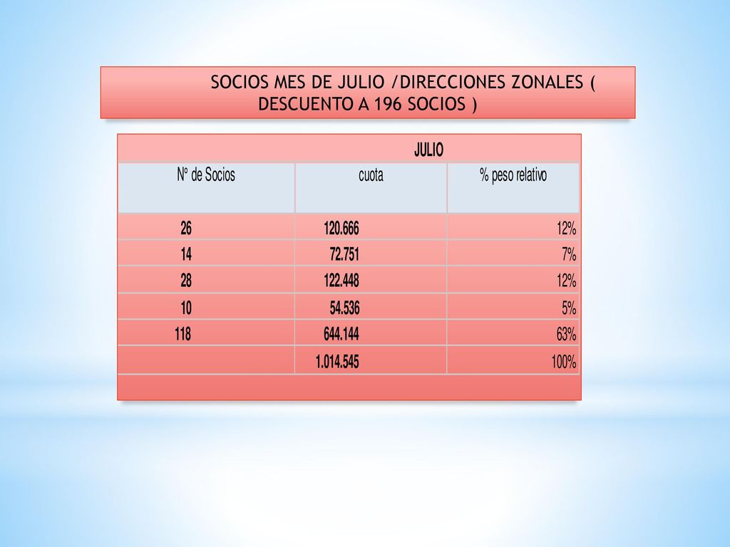 SOCIOS MES DE JULIO /DIRECCIONES ZONALES ( DESCUENTO A 196 SOCIOS )