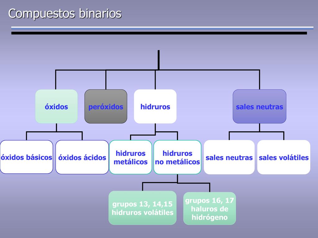 grupos 13, 14,15 hidruros volátiles grupos 16, 17 haluros de hidrógeno