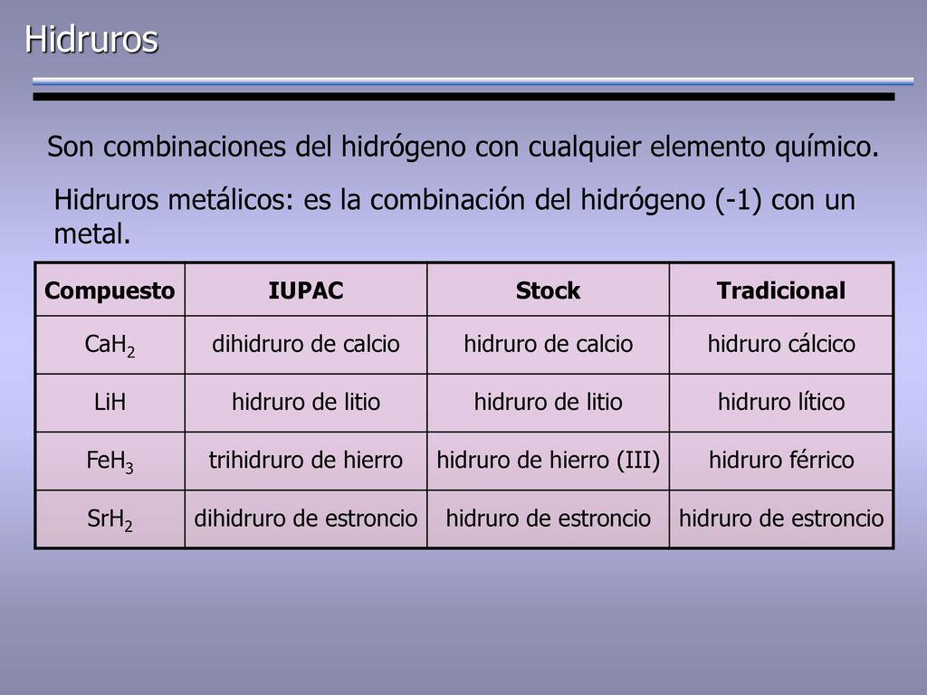 Hidruros Son combinaciones del hidrógeno con cualquier elemento químico. Hidruros metálicos: es la combinación del hidrógeno (-1) con un metal.