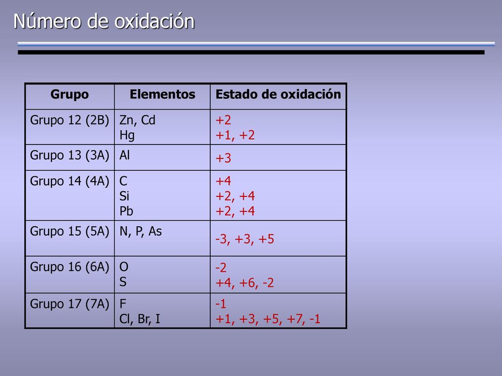 Número de oxidación Grupo Elementos Estado de oxidación Grupo 12 (2B)