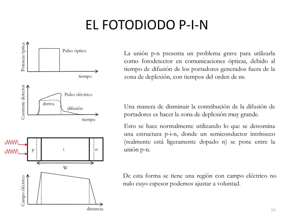 EL FOTODIODO P-I-N tiempo. Pulso óptico. Potencia óptica. Corriente detector. Pulso eléctrico. difusión.