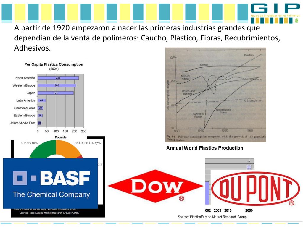 A partir de 1920 empezaron a nacer las primeras industrias grandes que dependian de la venta de polímeros: Caucho, Plastico, Fibras, Recubrimientos, Adhesivos.