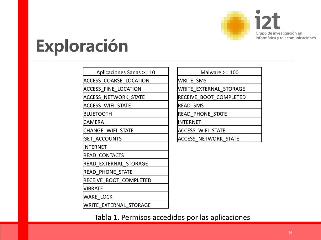 Exploración Tabla 1. Permisos accedidos por las aplicaciones