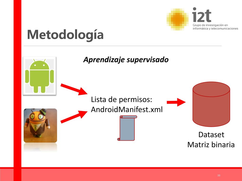 Metodología Aprendizaje supervisado Lista de permisos: