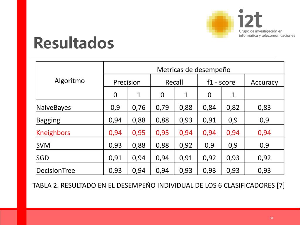 Resultados Algoritmo Metricas de desempeño Precision Recall f1 - score