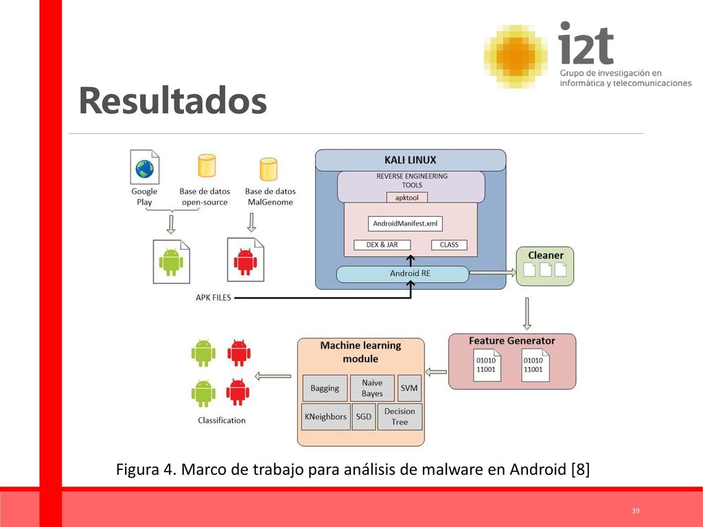 Figura 4. Marco de trabajo para análisis de malware en Android [8]
