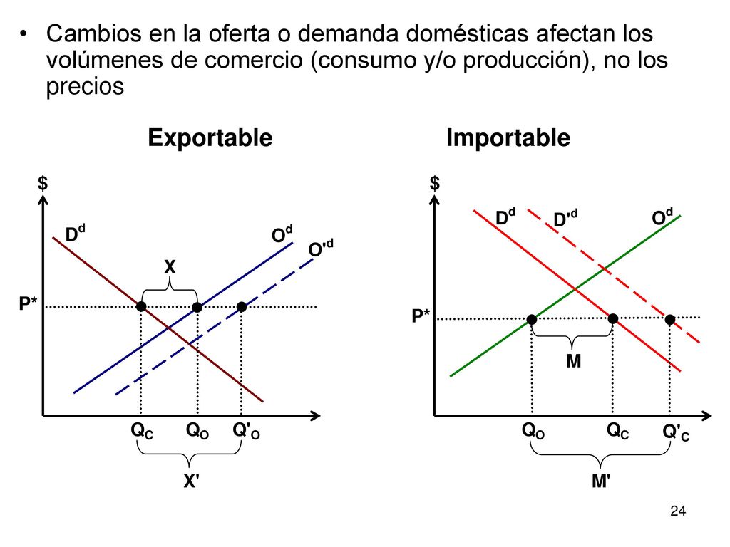 Cambios en la oferta o demanda domésticas afectan los volúmenes de comercio (consumo y/o producción), no los precios