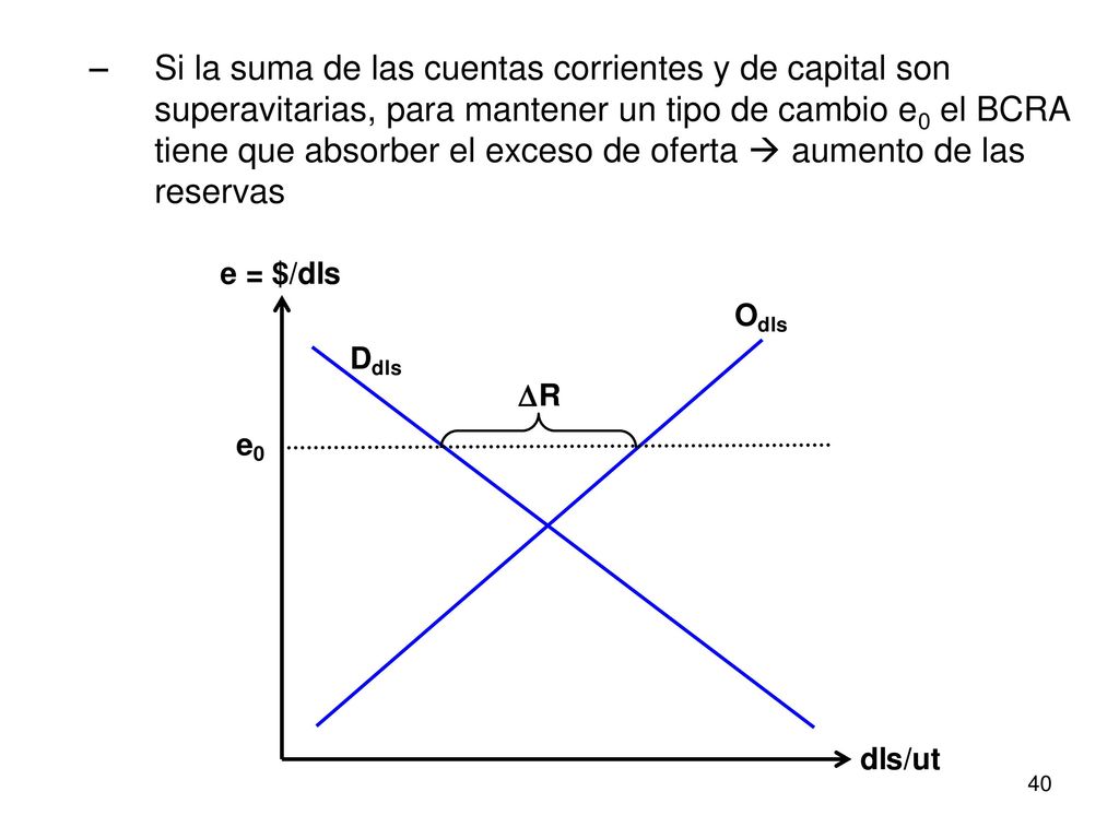 Si la suma de las cuentas corrientes y de capital son superavitarias, para mantener un tipo de cambio e0 el BCRA tiene que absorber el exceso de oferta  aumento de las reservas