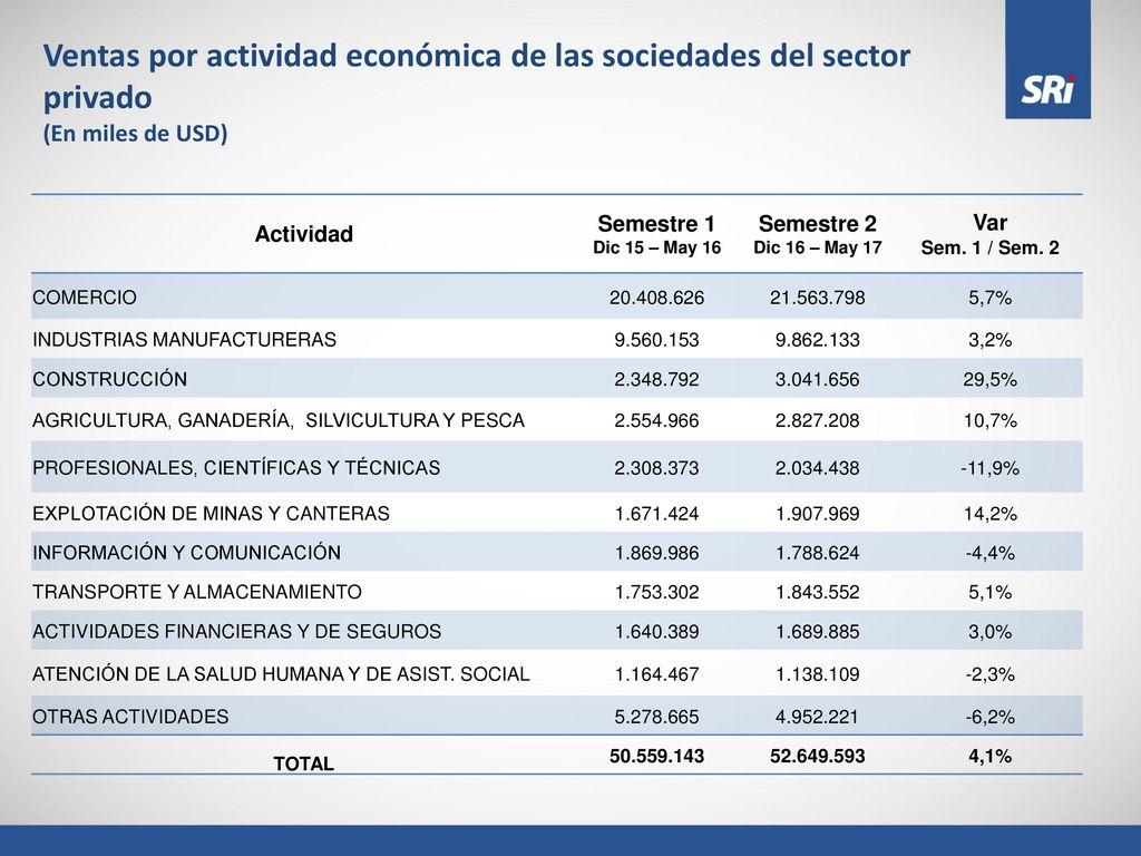 Ventas por actividad económica de las sociedades del sector privado