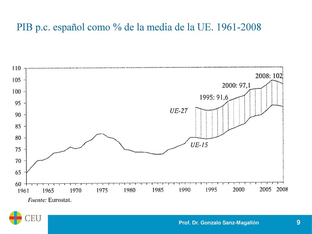 PIB p.c. español como % de la media de la UE