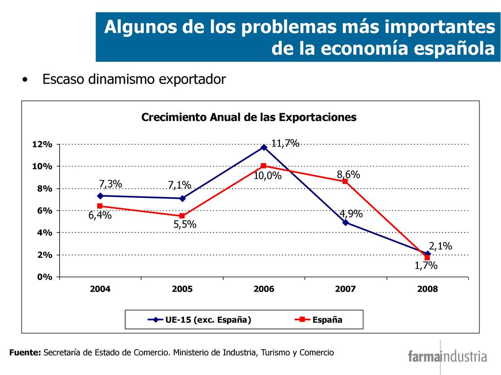 Algunos de los problemas más importantes de la economía española