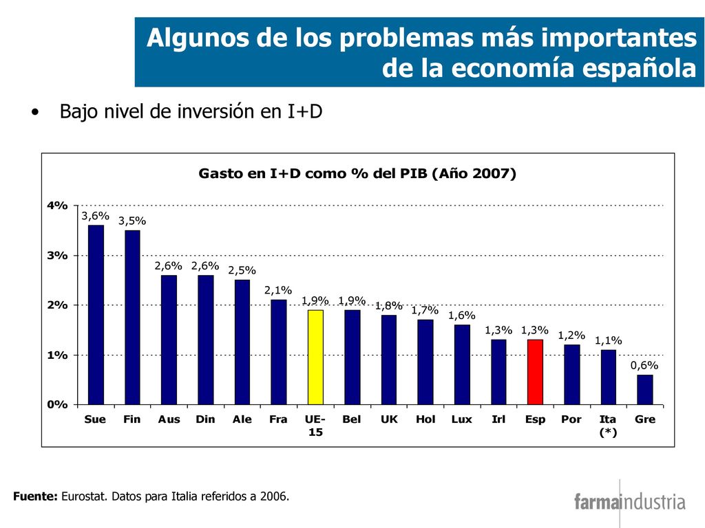 Algunos de los problemas más importantes de la economía española