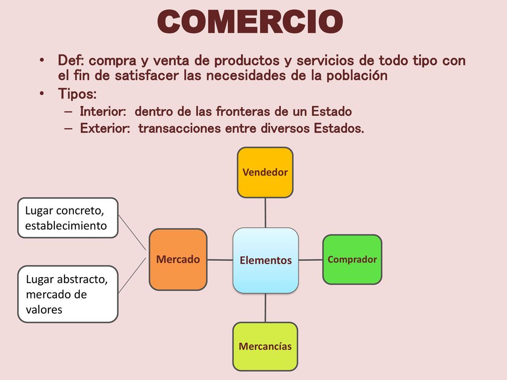 COMERCIO Def: compra y venta de productos y servicios de todo tipo con el fin de satisfacer las necesidades de la población.