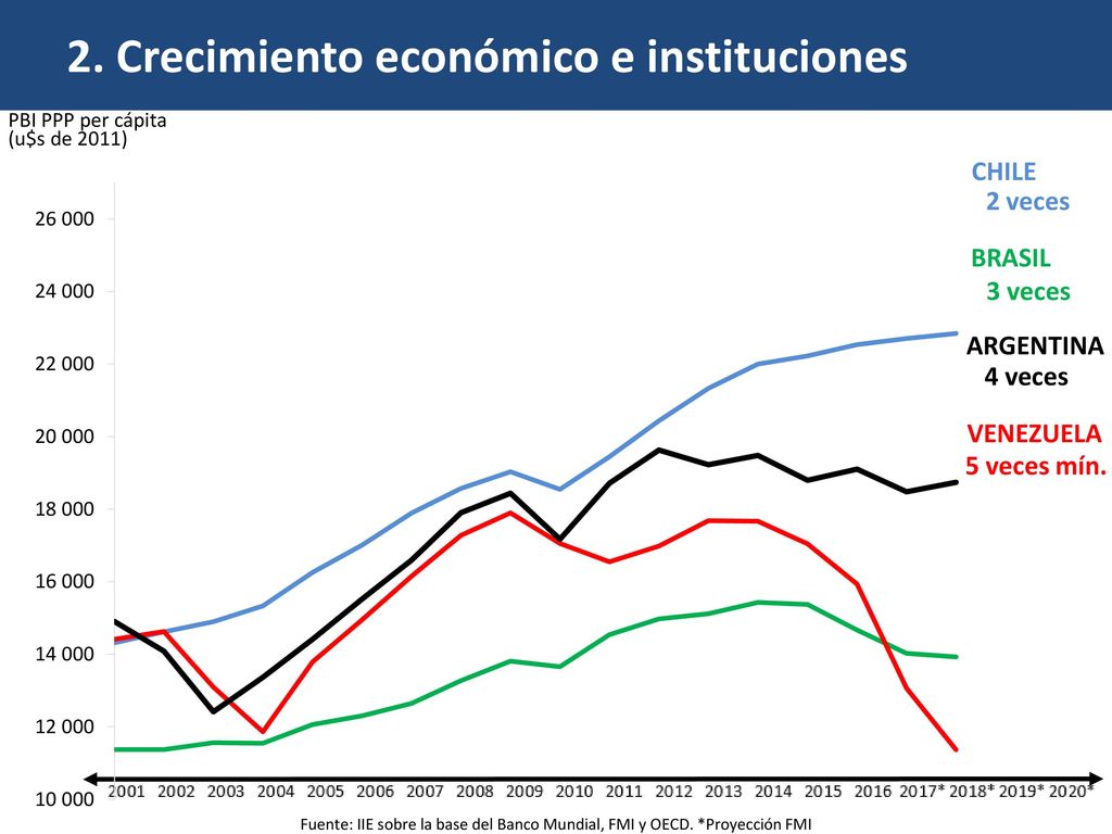 2. Crecimiento económico e instituciones